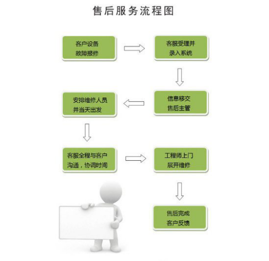 【售后服务流程图】