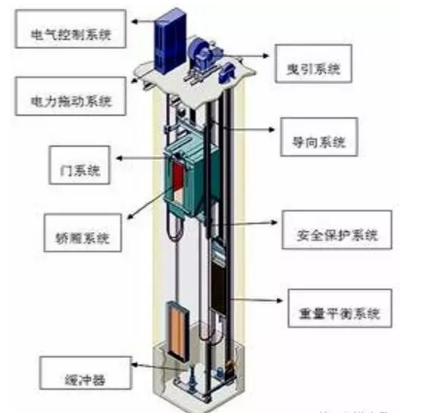 电梯八大系统:曳引式电梯篇
